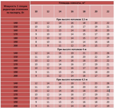 Como calcular o número de radiadores de aquecimento