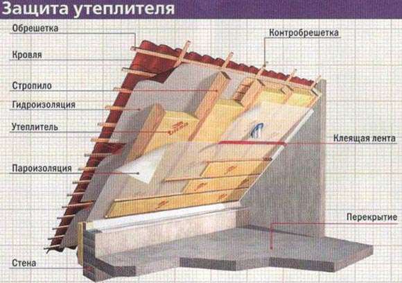 Tetőszigetelés ásványgyapottal anyagválasztás, vastagságszámítás, technológia