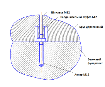 Do I need to insulate a house from a bar 200x200 from the outside or from the inside