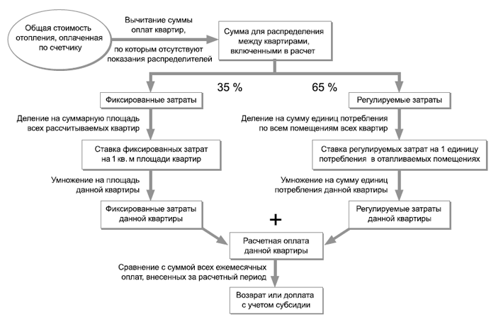 Rozdeľovač tepla je zariadenie na meranie tepelnej energie MERAČ TEPLA ALEBO ROZVÁDZAČ TEPLA