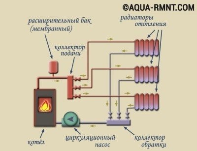 O que é um coletor de aquecimento, um diagrama e fabricação faça você mesmo