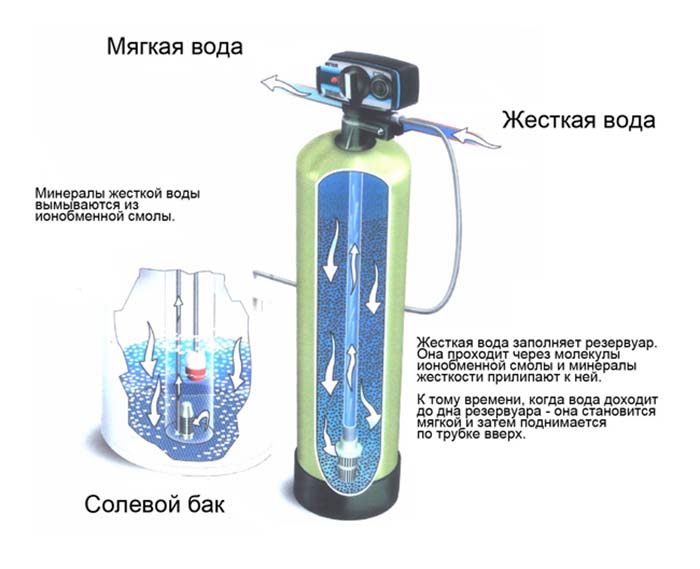 Cum să înmuiezi apa Cum să înmuiezi apa dură cu AquaShield. Cum și cum să înmoaie apa dintr-o fântână