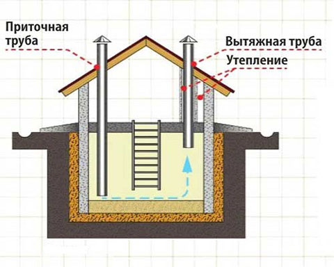 Altura dos tubos de ventilação