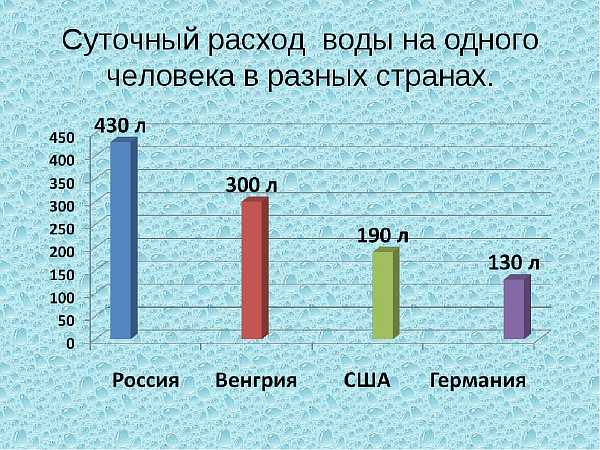 Rata zilnică de consum de apă