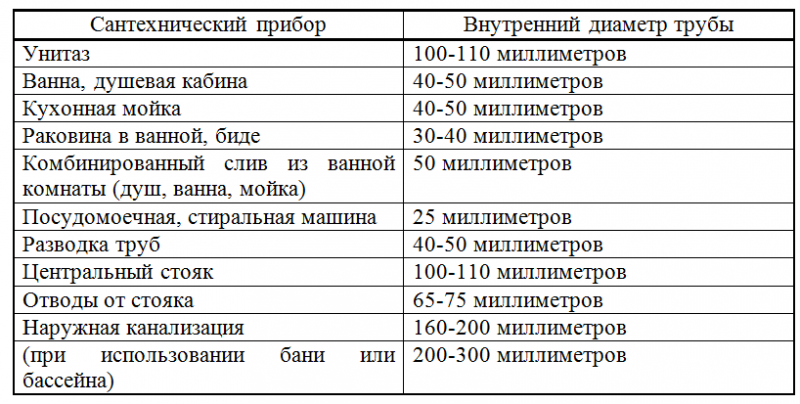 Ποια πρέπει να είναι η αποχέτευση μέσα στο σπίτι