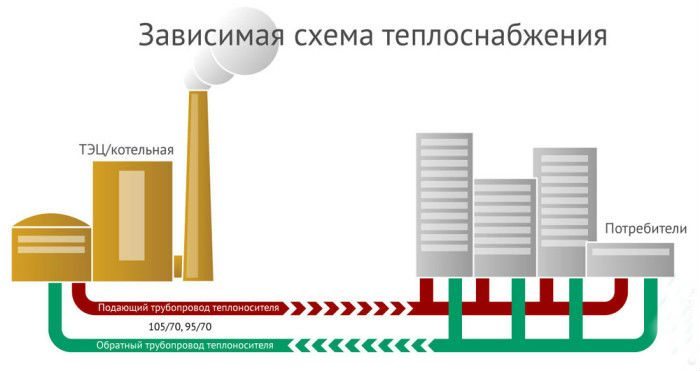 Sistema de aquecimento dependente e independente - diferenças de esquemas, prós e contras