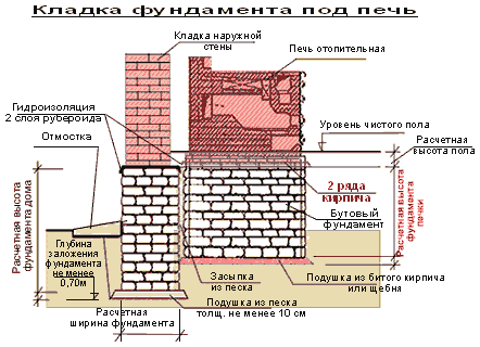 Desenhos e pedidos de forno sueco faça você mesmo