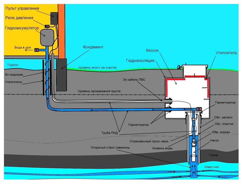 Quão profundo para cavar um cano de esgoto