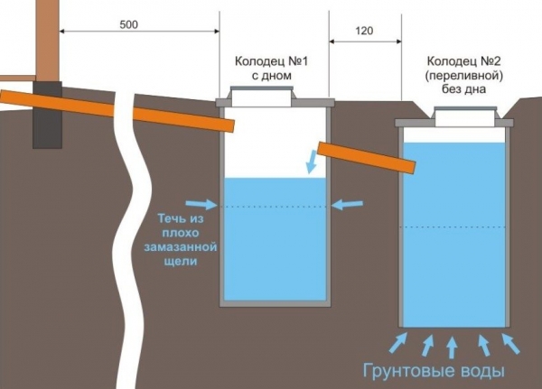 Φτιάξτο μόνος σου σηπτική δεξαμενή από δακτυλίους σχήμα συσκευής και εγκατάστασης