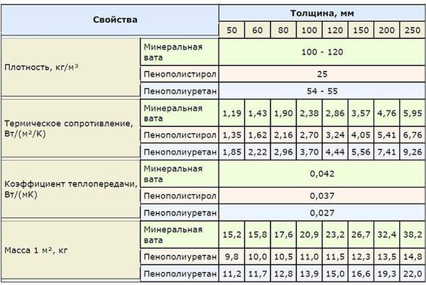 أبعاد العزل Minplita والوزن والخصائص والتكلفة. كيف تختار للمنزل