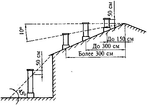 Altura dos tubos de ventilação