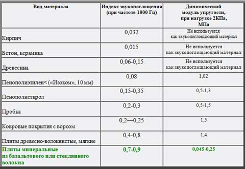 Bullerisolering av metallplattor: implementeringsalternativ