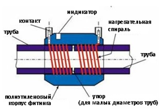 ما هو اقتران HDPE لاختلافات الأنابيب من حيث الاتصال والغرض