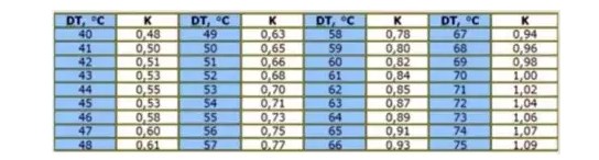 Dissipação de calor da tabela de radiadores de aquecimento