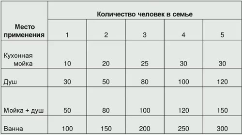 Cik litru izvēlēties ūdens sildītāju ģimenei