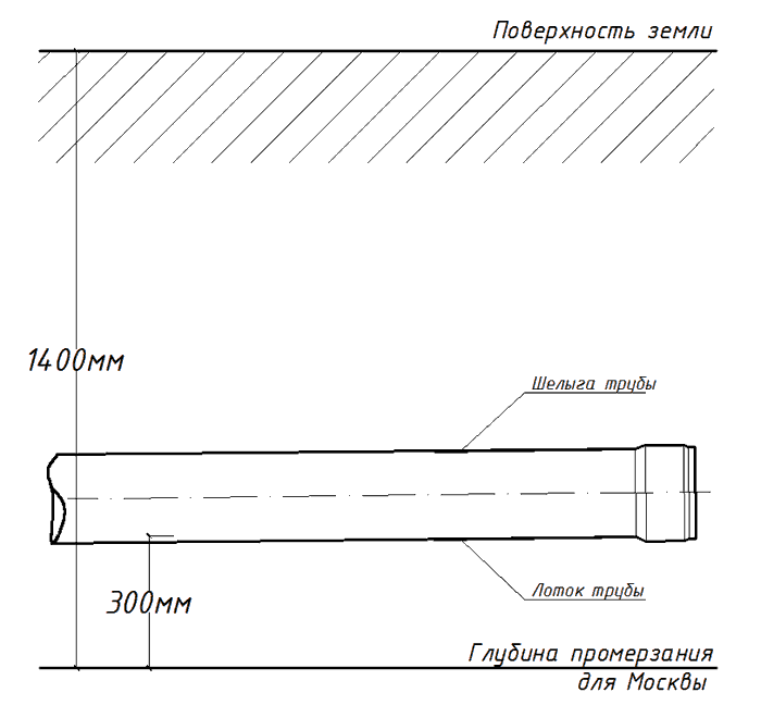 عمق الصرف الصحي