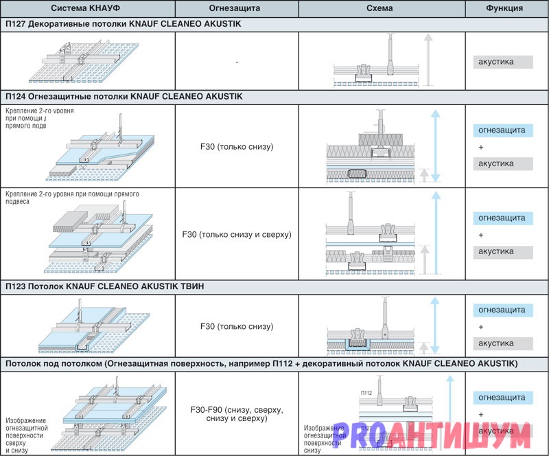 Knauf Acoustic, шумоизолация, характеристики