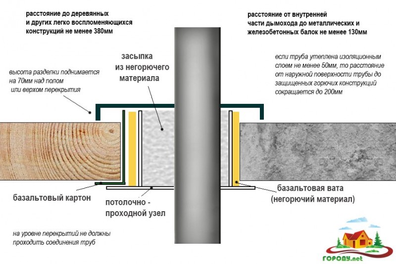 Chimney passing through a wooden ceiling