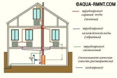 Magánház kétcsöves fűtési rendszere