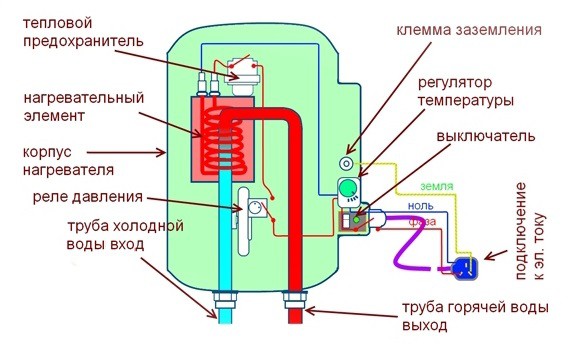 Πώς λειτουργούν οι θερμοσίφωνες αποθήκευσης