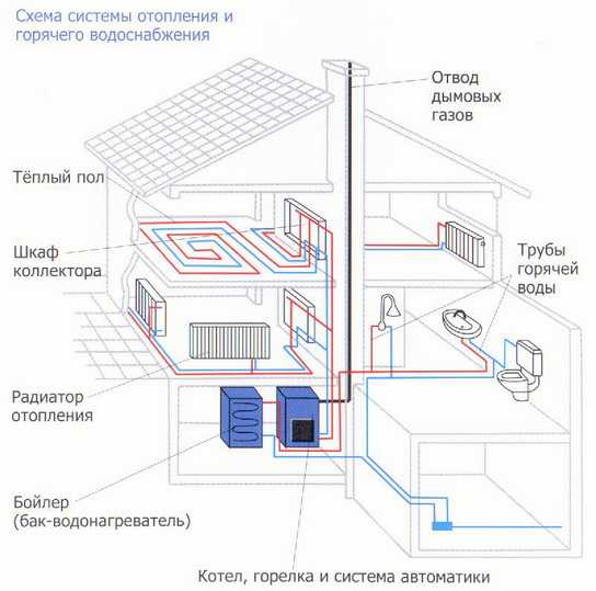 Válvula de verificação para diagrama de conexão de aquecimento, tipos e recomendações de operação