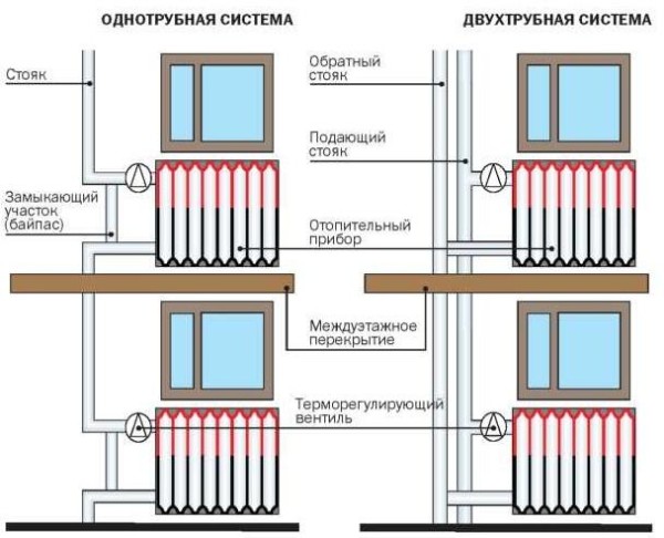 Bottom connection of heating radiators