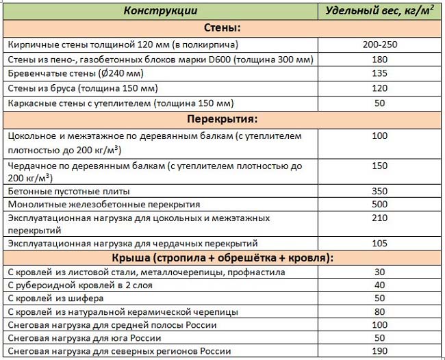 كيفية حساب الحمل الأقصى على أساس المنزل