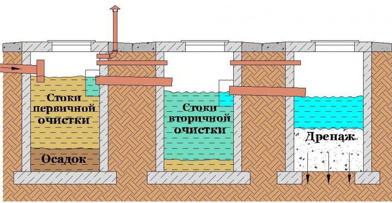 Hogyan készítsünk saját kezűleg monolit szeptikus tartályt betonból