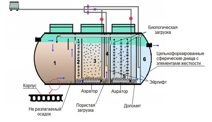 Πλαστικές σηπτικές δεξαμενές αποθήκευσης