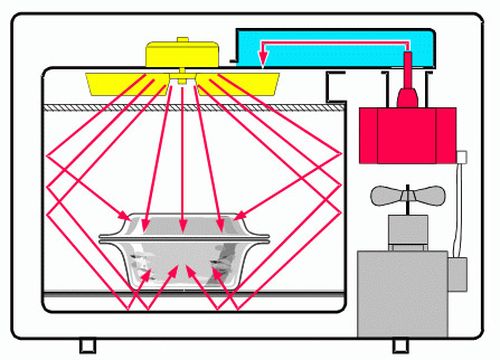 Descrição, modelos e comentários do forno de micro-ondas a vapor