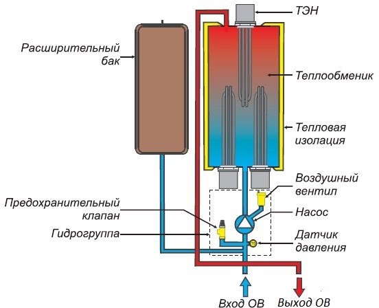 Konvektora un elektriskā katla iespēju salīdzinājums