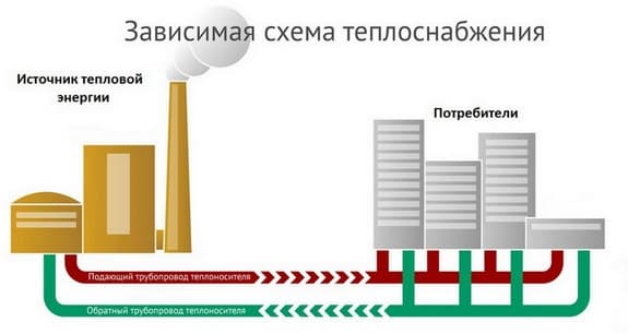 Sistema de aquecimento dependente e independente - diferenças de esquemas, prós e contras