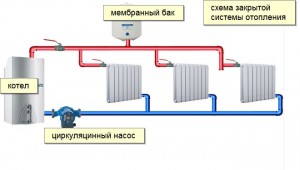 Πώς να αντιμετωπίσετε τις πτώσεις πίεσης σε ένα σύστημα θέρμανσης