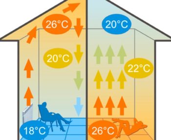 Como fazer piso radiante em um dispositivo de casa de madeira e opções de instalação