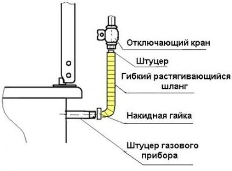 اختيار خرطوم الغاز ،