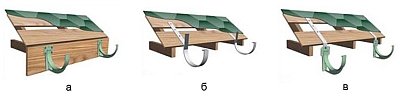 How to install gutters, if the roof is already covered, we install the gutters correctly with our own hands, choosing the appropriate option