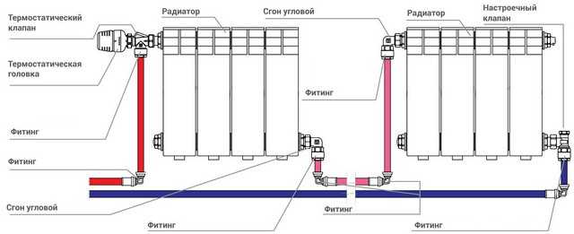 Chauffage autonome dans un immeuble à appartements