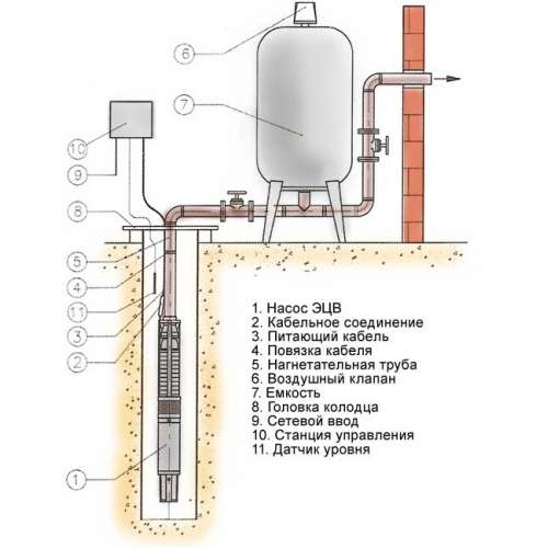 Regler för första starten av pumpstationen