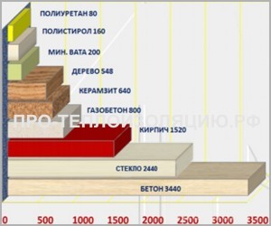 Ιδιότητες θερμοσίφωνων και πίνακας θερμικής αγωγιμότητας οικοδομικών υλικών