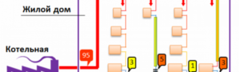 GOST, SNiP e outros documentos terríveis que pressão deve haver no sistema de aquecimento de um prédio de apartamentos