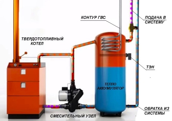 Grupo de segurança da caldeira no sistema de aquecimento