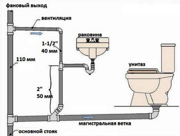 Η πράξη δοκιμής των συστημάτων εσωτερικής αποχέτευσης και αποχέτευσης