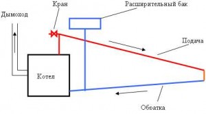 Πώς να εγκαταστήσετε ένα δοχείο διαστολής σε ένα σύστημα θέρμανσης