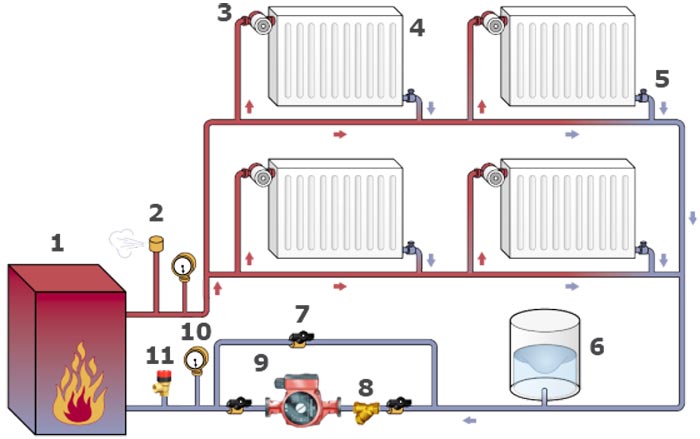 Sistema de aquecimento fechado - diagrama com exemplos