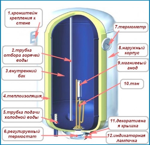 Dispozitiv pentru încălzitoare de apă electrice în vrac, soiuri, reguli de selecție