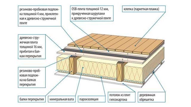 Ηχομόνωση οροφής σε σπίτι με ξύλινα πατώματα: μέθοδοι και υλικά