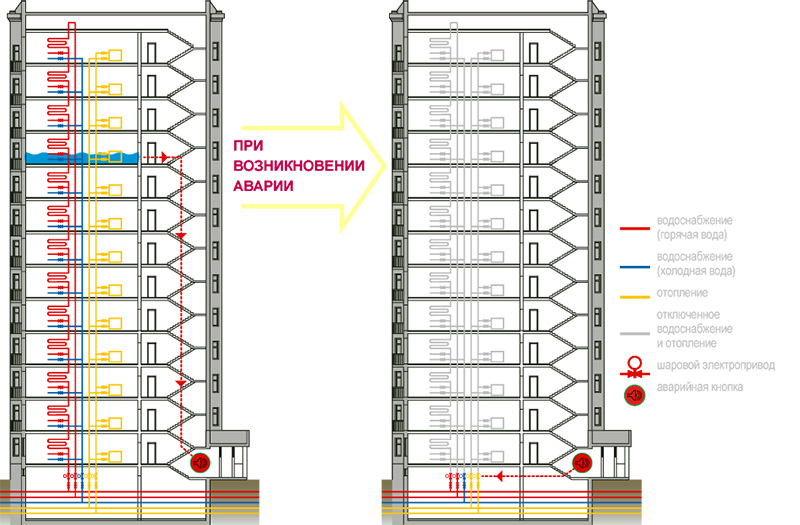 Revisão do aquecimento em um prédio de apartamentos