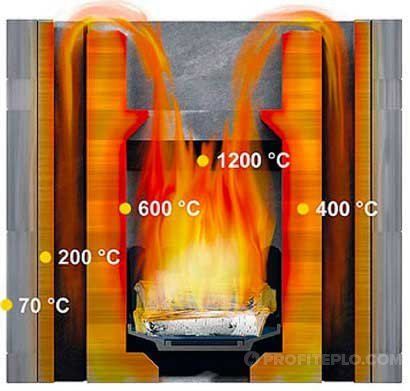 A que temperatura a madeira pega fogo?