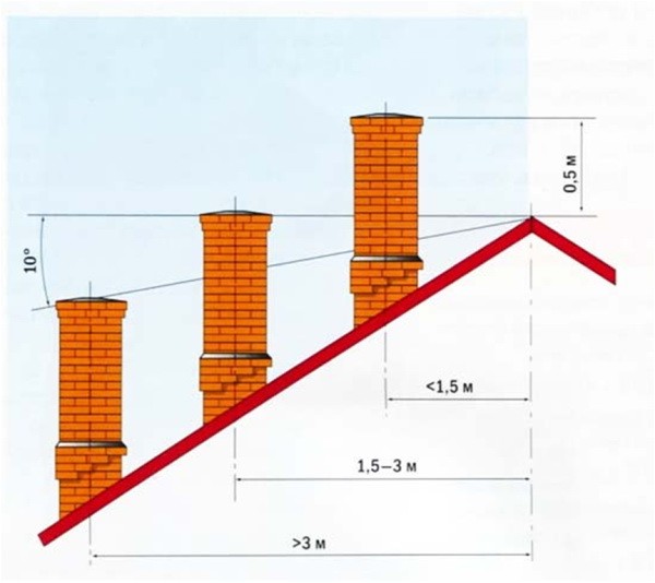 Chimney passing through a wooden ceiling