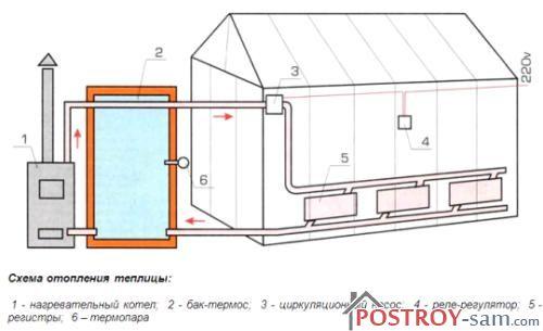 Equipamento especializado para estufas